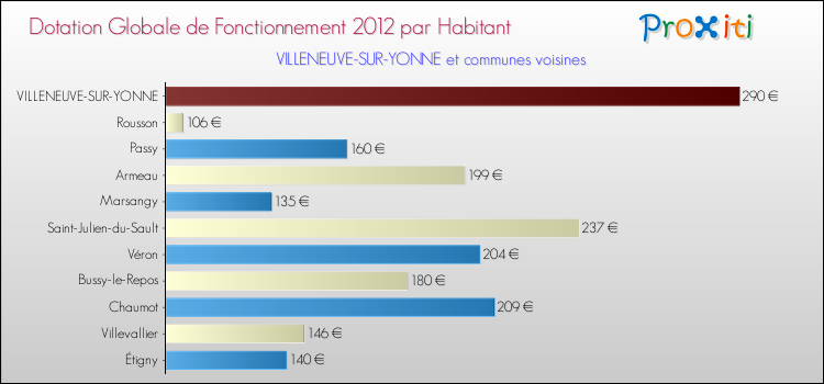 Montant des dotations globales de fonctionnement DGF par Habitant pour VILLENEUVE-SUR-YONNE et les communes proches Comparaison des des dotations globales de fonctionnement DGF par habitant pour VILLENEUVE-SUR-YONNE et les communes voisines