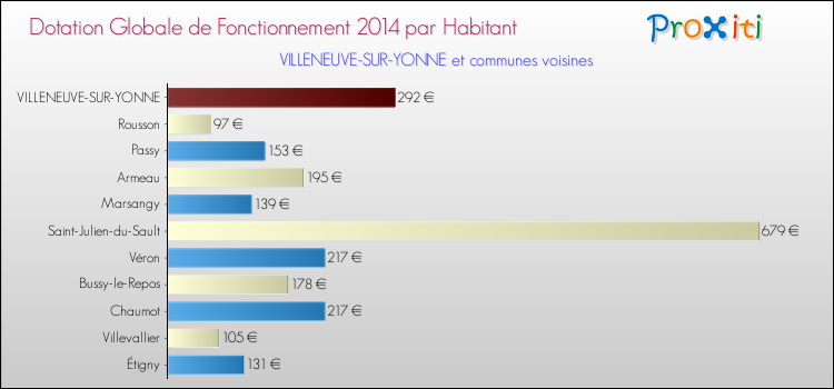 Montant des dotations globales de fonctionnement DGF par Habitant pour VILLENEUVE-SUR-YONNE et les communes proches en 2014. Comparaison des des dotations globales de fonctionnement DGF par habitant pour VILLENEUVE-SUR-YONNE et les communes voisines en 2014.