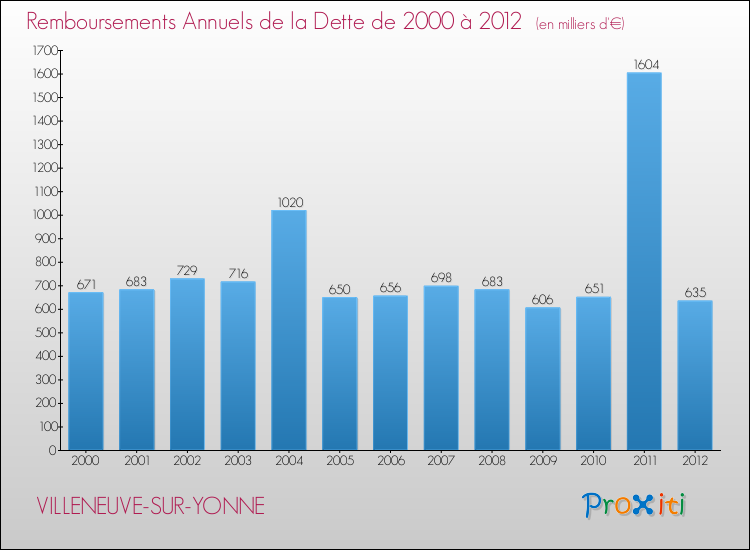 Evolution de l'annuité de la dette pour la commune de VILLENEUVE-SUR-YONNE de 2000 à 2012 Annuités de la dette pour VILLENEUVE-SUR-YONNE de 2000 à 2012