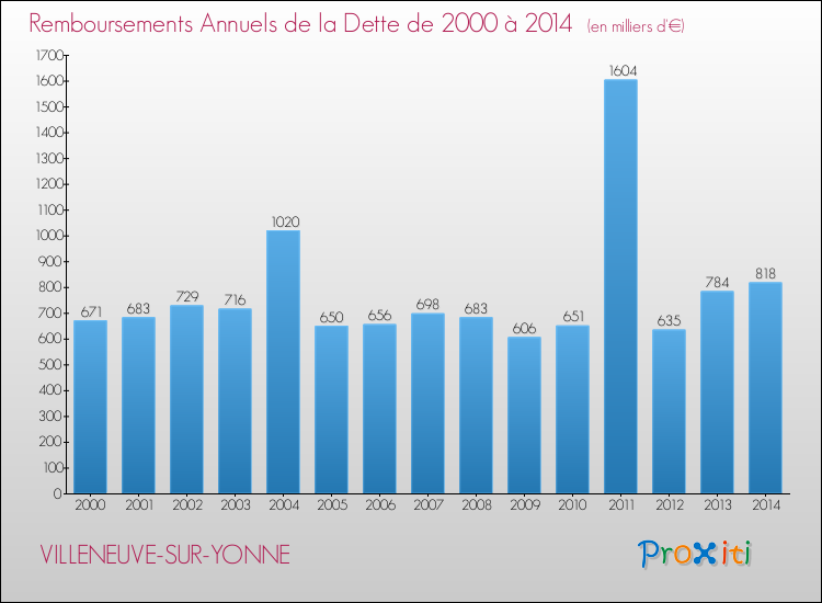 Evolution de l'annuité de la dette pour la commune de VILLENEUVE-SUR-YONNE de 2000 à 2014 Annuités de la dette pour VILLENEUVE-SUR-YONNE de 2000 à 2014