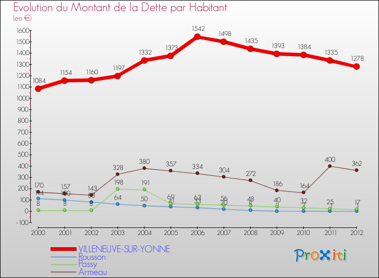Evolution de la dette par habitant pour la commune de VILLENEUVE-SUR-YONNE et les communes proches de 2000 à 2012 Comparaison de la dette par habitant pour VILLENEUVE-SUR-YONNE et les communes voisines de 2000 à 2012