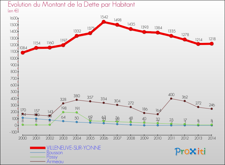 Evolution de la dette par habitant pour la commune de VILLENEUVE-SUR-YONNE et les communes proches de 2000 à 2014 Comparaison de la dette par habitant pour VILLENEUVE-SUR-YONNE et les communes voisines de 2000 à 2014