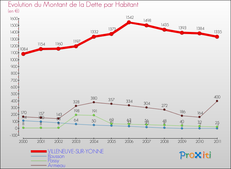 Evolution de la dette par habitant pour la commune de VILLENEUVE-SUR-YONNE et les communes proches Comparaison de la dette par habitant pour VILLENEUVE-SUR-YONNE et les communes voisines