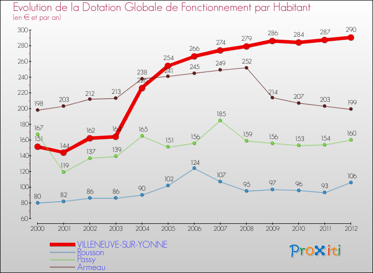 Evolution et montant de la dotation globale de fonctionnement par Habitant pour VILLENEUVE-SUR-YONNE et les communes proches Comparaison des dotations globales de fonctionnement par habitant pour VILLENEUVE-SUR-YONNE et les communes voisines