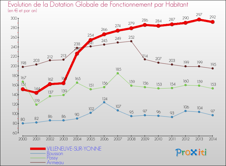 Evolution et montant de la dotation globale de fonctionnement par Habitant pour VILLENEUVE-SUR-YONNE et les communes proches de 2000 à 2014. Comparaison des dotations globales de fonctionnement par habitant pour VILLENEUVE-SUR-YONNE et les communes voisines de 2000 à 2014.