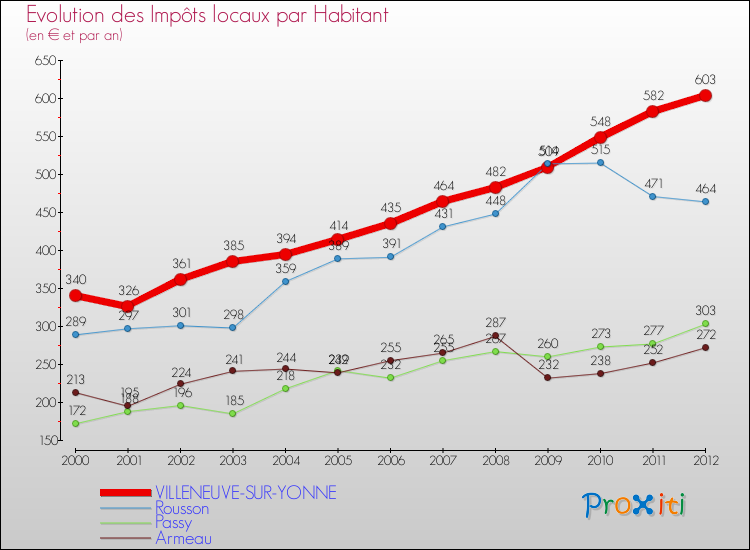 Evolution et montant des impôts locaux par Habitant pour VILLENEUVE-SUR-YONNE et les communes proches Comparaison des impôts locaux par habitant pour VILLENEUVE-SUR-YONNE et les communes voisines