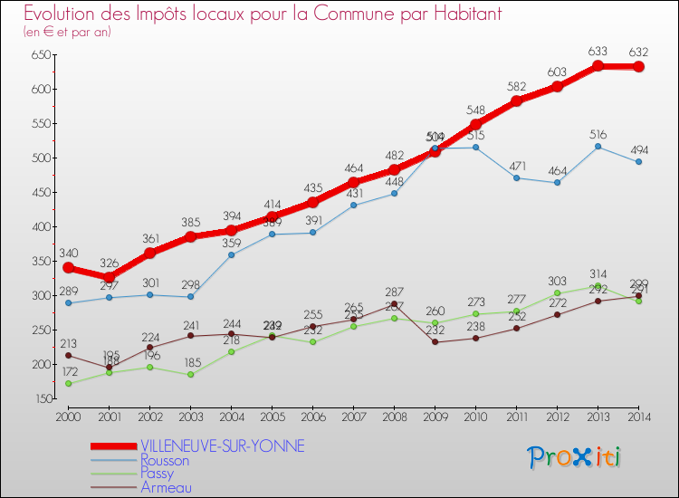 Evolution et montant des impôts locaux par Habitant pour VILLENEUVE-SUR-YONNE et les communes proches de 2000 à 2014 Comparaison des impôts locaux par habitant pour VILLENEUVE-SUR-YONNE et les communes voisines de 2000 à 2014