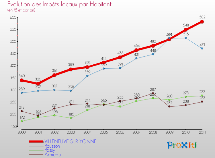 Evolution et montant des impôts locaux par Habitant pour VILLENEUVE-SUR-YONNE et les communes proches Comparaison des impôts locaux par habitant pour VILLENEUVE-SUR-YONNE et les communes voisines