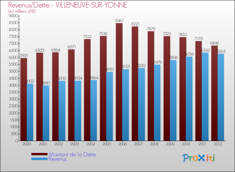 Evolution comparée de la dette et des revenus pour la commune de VILLENEUVE-SUR-YONNE de 2000 à 2012 Comparaison de la dette et des revenus pour VILLENEUVE-SUR-YONNE de 2000 à 2012
