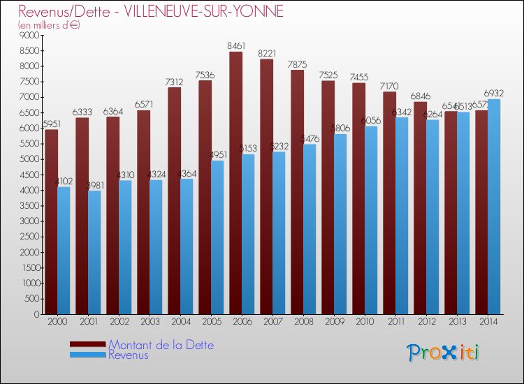 Evolution comparée de la dette et des revenus pour la commune de VILLENEUVE-SUR-YONNE de 2000 à 2014 Comparaison de la dette et des revenus pour VILLENEUVE-SUR-YONNE de 2000 à 2014