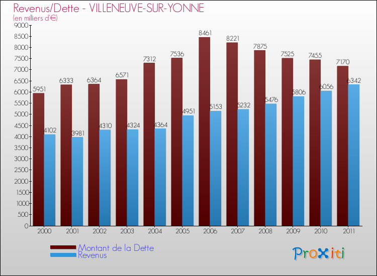 Evolution comparée de la dette et des revenus pour la commune de VILLENEUVE-SUR-YONNE de 2000 à 2011 Comparaison de la dette et des revenus pour VILLENEUVE-SUR-YONNE de 2000 à 2011