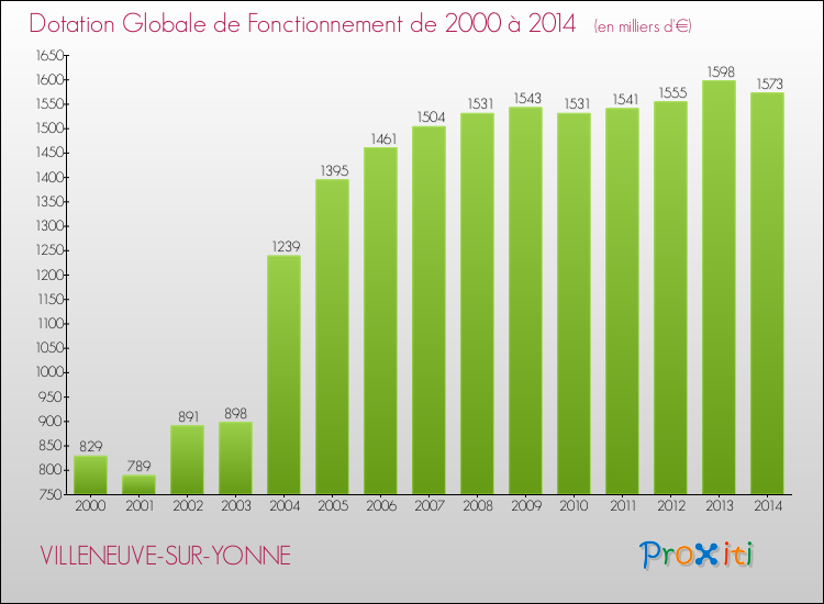 Evolution du montant de la Dotation Globale de Fonctionnement pour la commune de VILLENEUVE-SUR-YONNE de 2000 à 2014 Evolution du montant de la Dotation Globale de Fonctionnement pour VILLENEUVE-SUR-YONNE de 2000 à 2014