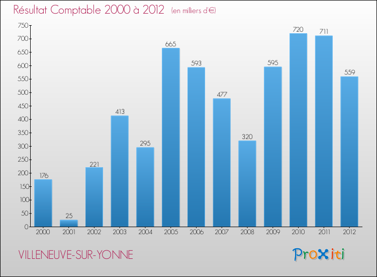 Evolution du résultat comptable pour la commune de VILLENEUVE-SUR-YONNE de 2000 à 2012 Evolution du résultat comptable pour VILLENEUVE-SUR-YONNE de 2000 à 2012