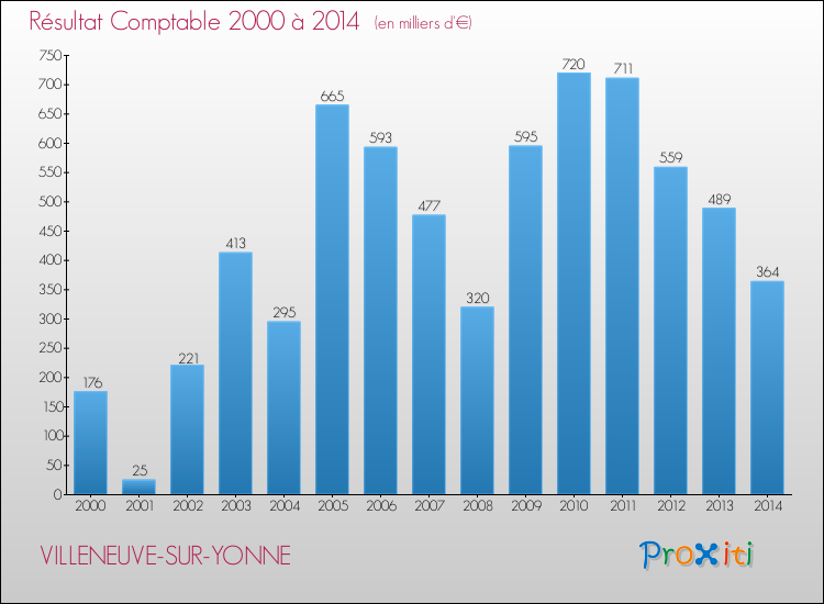 Evolution du résultat comptable pour la commune de VILLENEUVE-SUR-YONNE de 2000 à 2014 Evolution du résultat comptable pour VILLENEUVE-SUR-YONNE de 2000 à 2014
