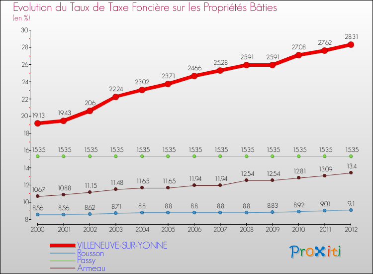 Evolution du taux de la taxe foncière sur le bati pour VILLENEUVE-SUR-YONNE et les communes proches de 2000 à 2012 Comparaison des taux de taxe foncière sur le bati pour VILLENEUVE-SUR-YONNE et les communes voisines de 2000 à 2012