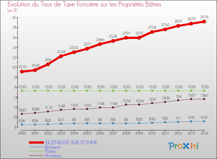 Evolution du taux de la taxe foncière sur le bati pour VILLENEUVE-SUR-YONNE et les communes proches de 2000 à 2014 Comparaison des taux de taxe foncière sur le bati pour VILLENEUVE-SUR-YONNE et les communes voisines de 2000 à 2014
