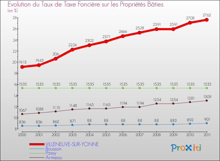 Evolution du taux de la taxe foncière sur le bati pour VILLENEUVE-SUR-YONNE et les communes proches Comparaison des taux de taxe foncière sur le bati pour VILLENEUVE-SUR-YONNE et les communes voisines