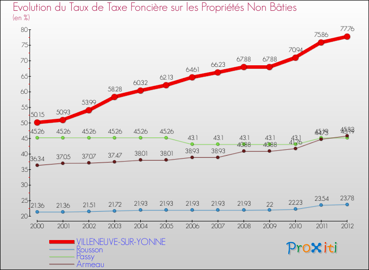 Evolution du taux de la taxe foncière sur les immeubles et terrains non batis pour VILLENEUVE-SUR-YONNE et les communes proches de 2000 à 2012 Comparaison des taux de la taxe foncière sur les immeubles et terrains non batis pour VILLENEUVE-SUR-YONNE et les communes voisines de 2000 à 2012