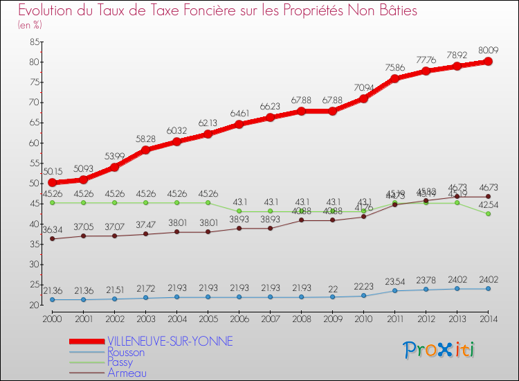 Evolution du taux de la taxe foncière sur les immeubles et terrains non batis pour VILLENEUVE-SUR-YONNE et les communes proches de 2000 à 2014 Comparaison des taux de la taxe foncière sur les immeubles et terrains non batis pour VILLENEUVE-SUR-YONNE et les communes voisines de 2000 à 2014