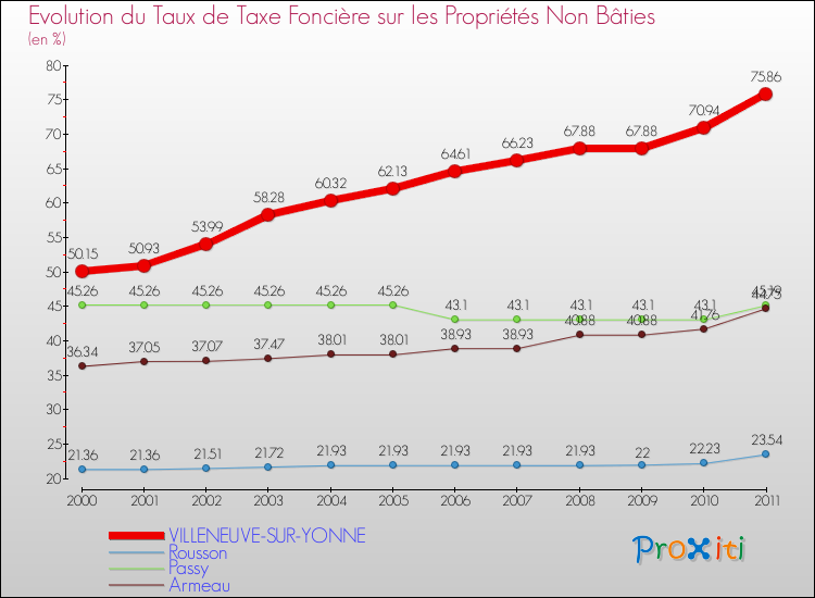 Evolution du taux de la taxe foncière sur les immeubles et terrains non batis pour VILLENEUVE-SUR-YONNE et les communes proches Comparaison des taux de la taxe foncière sur les immeubles et terrains non batis pour VILLENEUVE-SUR-YONNE et les communes voisines