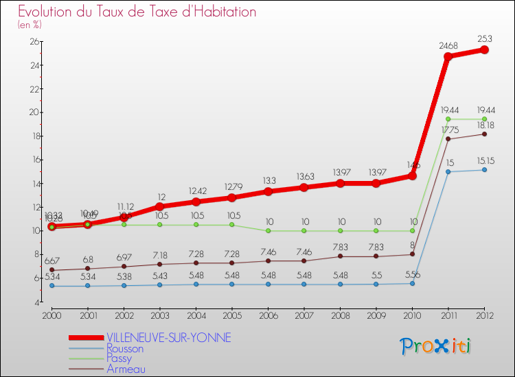 Evolution du taux de la taxe d'habitation pour VILLENEUVE-SUR-YONNE et les communes proches Comparaison des taux de la taxe d'habitation pour VILLENEUVE-SUR-YONNE et les communes voisines