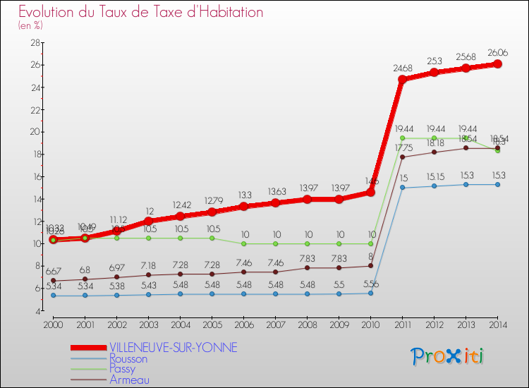 Evolution du taux de la taxe d'habitation pour VILLENEUVE-SUR-YONNE et les communes proches de 2000 à 2014 Comparaison des taux de la taxe d'habitation pour VILLENEUVE-SUR-YONNE et les communes voisines de 2000 à 2014