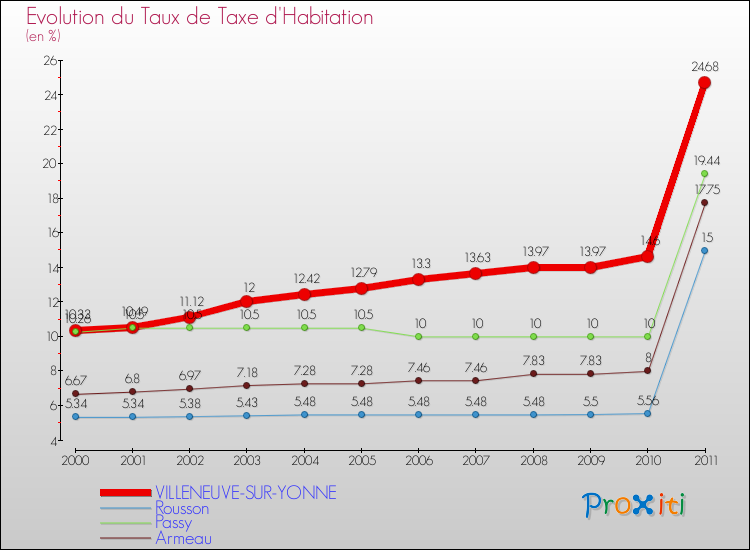 Evolution du taux de la taxe d'habitation pour VILLENEUVE-SUR-YONNE et les communes proches Comparaison des taux de la taxe d'habitation pour VILLENEUVE-SUR-YONNE et les communes voisines