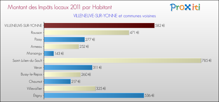 Montant des impôts locaux par Habitant pour VILLENEUVE-SUR-YONNE et les communes proches Comparaison des impôts locaux par habitant pour VILLENEUVE-SUR-YONNE et les communes voisines