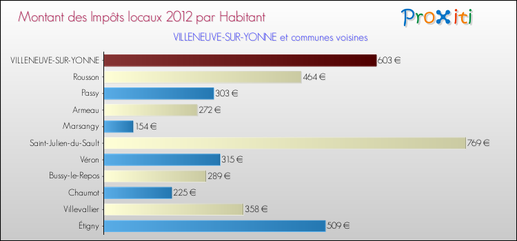 Montant des impôts locaux par Habitant pour VILLENEUVE-SUR-YONNE et les communes proches Comparaison des impôts locaux par habitant pour VILLENEUVE-SUR-YONNE et les communes voisines