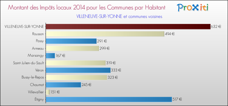 Montant des impôts locaux par Habitant pour VILLENEUVE-SUR-YONNE et les communes proches en 2014 Comparaison des impôts locaux par habitant pour VILLENEUVE-SUR-YONNE et les communes voisines en 2014
