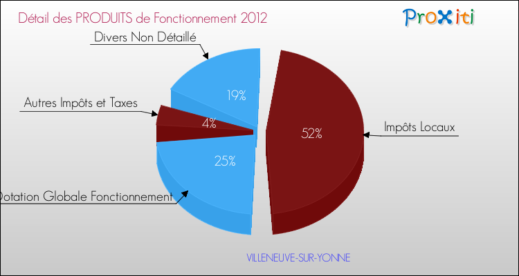 Décomposition du Budget de Fonctionnement 2012 de la commune de VILLENEUVE-SUR-YONNE Budget de Fonctionnement 2012 pour la commune de VILLENEUVE-SUR-YONNE