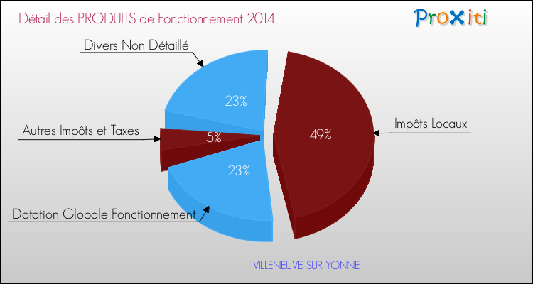 Décomposition du Budget de Fonctionnement 2014 de la commune de VILLENEUVE-SUR-YONNE Budget de Fonctionnement 2014 pour la commune de VILLENEUVE-SUR-YONNE