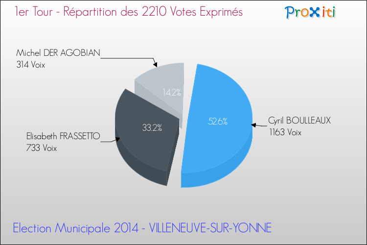 Répartition des votes exprimés au 1er Tour des Elections Municipales 2014 de la commune de VILLENEUVE-SUR-YONNE Elections Municipales 2014 - Répartition des votes exprimés au 1er Tour pour la commune de VILLENEUVE-SUR-YONNE