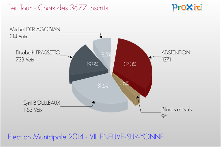 Résultats par rapport aux inscrits au 1er Tour des Elections Municipales 2014 de la commune de VILLENEUVE-SUR-YONNE Elections Municipales 2014 - Résultats par rapport aux inscrits au 1er Tour pour la commune de VILLENEUVE-SUR-YONNE