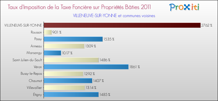 Taux d'imposition de la taxe foncière sur le bati 2011 pour VILLENEUVE-SUR-YONNE et les communes proches Comparaison des taux d'imposition de la taxe foncière sur le bati 2011 pour VILLENEUVE-SUR-YONNE et les communes voisines