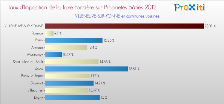 Taux d'imposition de la taxe foncière sur le bati 2012 pour VILLENEUVE-SUR-YONNE et les communes proches Comparaison des taux d'imposition de la taxe foncière sur le bati 2012 pour VILLENEUVE-SUR-YONNE et les communes voisines