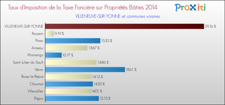 Taux d'imposition de la taxe foncière sur le bati 2014 pour VILLENEUVE-SUR-YONNE et les communes proches Comparaison des taux d'imposition de la taxe foncière sur le bati 2014 pour VILLENEUVE-SUR-YONNE et les communes voisines