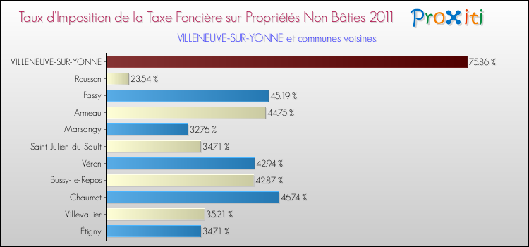 Taux d'imposition de la taxe foncière sur les immeubles et terrains non batis 2011 pour VILLENEUVE-SUR-YONNE et les communes proches Comparaison des taux d'imposition de la taxe foncière sur les immeubles et terrains non batis 2011 pour VILLENEUVE-SUR-YONNE et les communes voisines