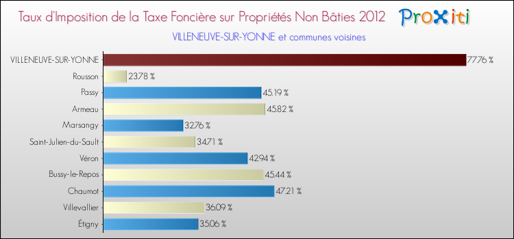 Taux d'imposition de la taxe foncière sur les immeubles et terrains non batis 2012 pour VILLENEUVE-SUR-YONNE et les communes proches Comparaison des taux d'imposition de la taxe foncière sur les immeubles et terrains non batis 2012 pour VILLENEUVE-SUR-YONNE et les communes voisines