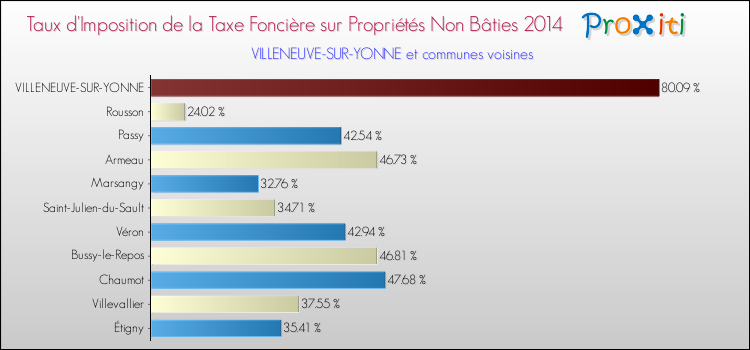 Taux d'imposition de la taxe foncière sur les immeubles et terrains non batis 2014 pour VILLENEUVE-SUR-YONNE et les communes proches Comparaison des taux d'imposition de la taxe foncière sur les immeubles et terrains non batis 2014 pour VILLENEUVE-SUR-YONNE et les communes voisines