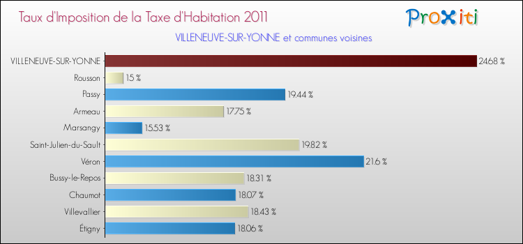 Taux d'imposition de la taxe d'habitation 2011 pour VILLENEUVE-SUR-YONNE et les communes proches Comparaison des taux d'imposition de la taxe d'habitation 2011 pour VILLENEUVE-SUR-YONNE et les communes voisines