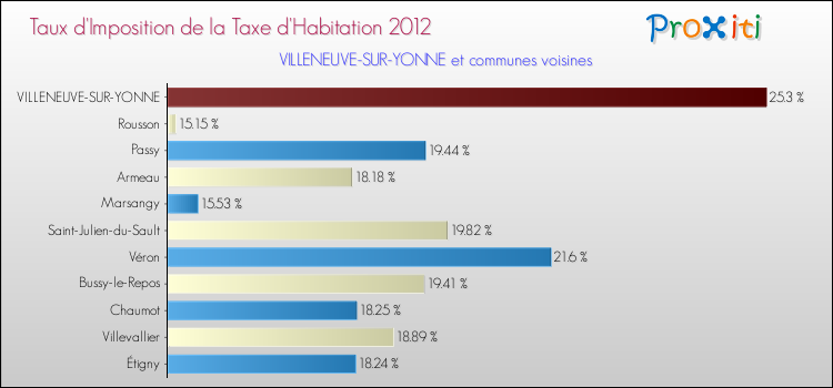 Taux d'imposition de la taxe d'habitation 2012 pour VILLENEUVE-SUR-YONNE et les communes proches Comparaison des taux d'imposition de la taxe d'habitation 2012 pour VILLENEUVE-SUR-YONNE et les communes voisines