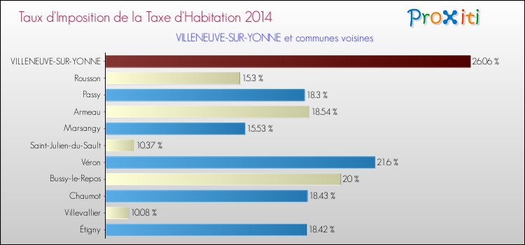 Taux d'imposition de la taxe d'habitation 2014 pour VILLENEUVE-SUR-YONNE et les communes proches Comparaison des taux d'imposition de la taxe d'habitation 2014 pour VILLENEUVE-SUR-YONNE et les communes voisines