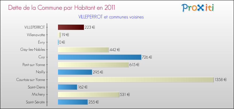 Dette par habitant de la commune en 2011 pour VILLEPERROT et les communes proches Comparaison de la dette par habitant de la commune en 2011 pour VILLEPERROT et les communes voisines