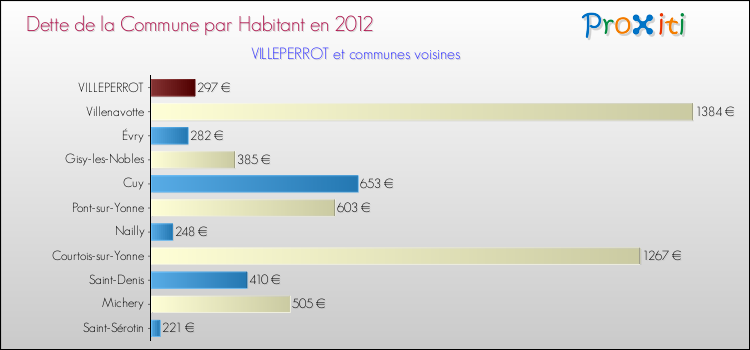 Dette par habitant de la commune en 2012 pour VILLEPERROT et les communes proches Comparaison de la dette par habitant de la commune en 2012 pour VILLEPERROT et les communes voisines