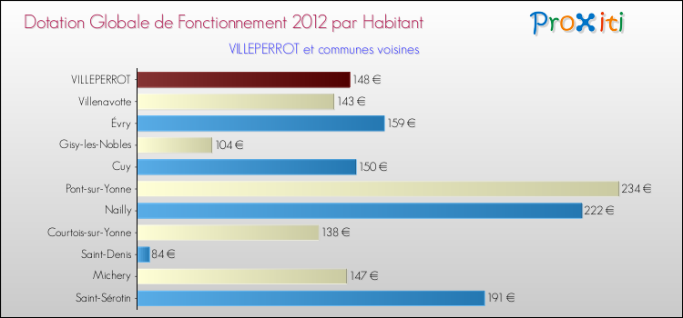 Montant des dotations globales de fonctionnement DGF par Habitant pour VILLEPERROT et les communes proches Comparaison des des dotations globales de fonctionnement DGF par habitant pour VILLEPERROT et les communes voisines