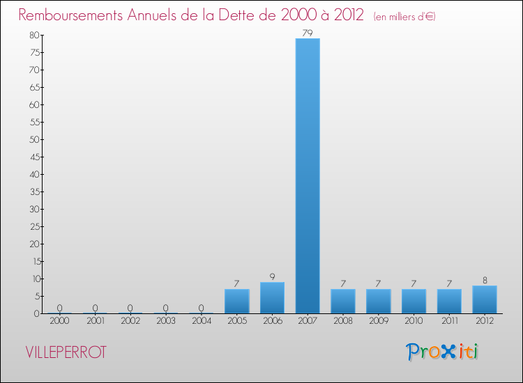 Evolution de l'annuité de la dette pour la commune de VILLEPERROT de 2000 à 2012 Annuités de la dette pour VILLEPERROT de 2000 à 2012