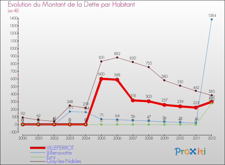 Evolution de la dette par habitant pour la commune de VILLEPERROT et les communes proches de 2000 à 2012 Comparaison de la dette par habitant pour VILLEPERROT et les communes voisines de 2000 à 2012