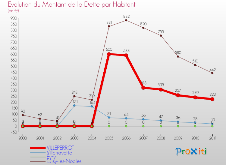 Evolution de la dette par habitant pour la commune de VILLEPERROT et les communes proches Comparaison de la dette par habitant pour VILLEPERROT et les communes voisines