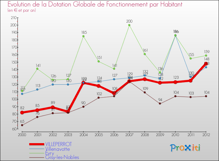 Evolution et montant de la dotation globale de fonctionnement par Habitant pour VILLEPERROT et les communes proches Comparaison des dotations globales de fonctionnement par habitant pour VILLEPERROT et les communes voisines